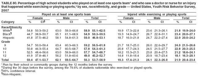 TABLE 80. Percentage of high school students who played on at least one sports team* and who saw a doctor or nurse for an injury
that happened while exercising or playing sports,† by sex, race/ethnicity, and grade — United States, Youth Risk Behavior Survey,
2007
Played on at least one sports team Injured while exercising or playing sports
Female Male Total Female Male Total
Category % CI§ % CI % CI % CI % CI % CI
Race/Ethnicity
White¶ 54.8 50.3–59.2 63.0 59.0–66.8 58.9 55.1–62.5 19.9 17.3–22.8 23.6 21.3–26.1 21.8 19.9–24.0
Black¶ 44.7 38.9–50.7 65.1 61.1–68.9 54.9 50.3–59.5 19.3 14.9–24.7 26.7 22.8–31.1 23.4 20.0–27.1
Hispanic 41.8 37.5–46.2 58.1 54.8–61.3 50.0 46.8–53.1 18.7 16.0–21.8 24.7 22.2–27.4 22.0 20.0–24.2
Grade
9 54.7 50.0–59.4 63.4 60.3–66.3 59.2 56.5–61.8 21.7 18.7–25.0 26.0 22.6–29.7 24.0 21.5–26.6
10 50.8 46.3–55.4 64.7 60.5–68.7 57.8 54.3–61.3 20.8 17.7–24.3 24.5 21.5–27.7 22.8 20.3–25.5
11 52.5 48.4–56.6 63.0 59.9–66.0 57.7 54.7–60.7 18.2 15.3–21.5 23.8 20.4–27.5 21.2 18.6–24.1
12 41.9 37.8–46.1 56.2 51.8–60.6 49.0 45.2–52.7 14.8 11.8–18.4 20.9 18.7–23.4 18.1 16.3–20.1
Total 50.4 47.1–53.7 62.1 59.5–64.7 56.3 53.7–58.9 19.3 17.4–21.3 24.1 22.3–26.0 21.9 20.4–23.4
* Run by their school or community groups during the 12 months before the survey.
†During the 30 days before the survey, among the 79.6% of students nationwide who exercised or played sports.
§95% confidence interval.
¶Non-Hispanic.