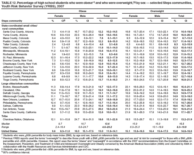 TABLE 12. Percentage of high school students who were obese*† and who were overweight,†§ by sex — selected Steps communities, Youth Risk Behavior Survey (YRBS), 2007
Obese
Overweight
Female
Male
Total
Female
Male
Total
Steps community
%
CI¶
%
CI
%
CI
%
CI
%
CI
%
CI
State-coordinated small cities/
rural communities
Santa Cruz County, Arizona
7.3
4.4–11.9
16.7
13.7–20.2
12.2
10.2–14.5
16.8
13.7–20.4
17.1
13.0–22.1
17.0
14.4–19.8
Yuma County, Arizona
10.6
8.0–13.9
22.5
19.4–26.0
16.9
14.5–19.5
18.5
14.7–23.1
17.5
14.7–20.8
18.0
16.0–20.3
Mesa County, Colorado
6.4
4.0–10.0
9.2
6.9–12.1
7.8
6.1–10.1
9.3
6.5–12.9
12.0
9.3–15.4
10.7
8.7–13.0
Pueblo County, Colorado
8.4
5.9–11.8
15.7
12.2–19.9
12.2
9.8–15.0
14.2
10.8–18.5
13.2
10.4–16.5
13.7
11.4–16.3
Teller County, Colorado
2.4
1.2–4.8
6.8
4.4–10.4
4.6
3.1–6.8
6.3
4.4–9.0
10.1
6.8–14.8
8.3
6.2–10.9
Weld County, Colorado
7.1
5.1–9.7
16.5
13.5–20.1
11.9
10.1–14.0
13.2
10.6–16.5
11.5
9.0–14.6
12.3
10.4–14.5
Minneapolis, Minnesota
11.2
6.4–19.1
15.8
11.8–20.8
13.6
10.4–17.5
16.1
12.0–21.1
13.1
10.3–16.6
14.5
12.2–17.3
Rochester, Minnesota
3.4
1.9–6.0
12.0
9.2–15.5
7.8
6.3–9.6
13.1
10.1–16.9
12.8
10.0–16.2
12.9
11.0–15.2
St. Paul, Minnesota
12.3
9.1–16.4
17.3
13.2–22.2
14.9
12.3–17.9
14.2
10.7–18.5
13.5
10.3–17.5
13.8
11.4–16.6
Broome County, New York
7.3
5.1–10.2
12.9
9.8–16.9
10.2
8.3–12.5
13.1
10.2–16.9
15.7
12.5–19.6
14.5
12.3–17.0
Chautauqua County, New York
9.5
6.6–13.6
16.1
12.9–19.9
12.9
10.5–15.8
15.4
10.5–21.9
16.8
13.2–21.1
16.1
12.7–20.2
Jefferson County, New York
7.3
5.0–10.6
22.0
13.9–32.9
15.0
9.7–22.4
15.7
12.1–20.2
14.2
10.3–19.2
14.9
12.6–17.5
Rockland County, New York
8.6
5.8–12.6
16.6
12.5–21.7
12.8
10.0–16.1
12.2
8.7–17.0
15.5
12.6–19.0
13.9
11.6–16.7
Fayette County, Pennsylvania
10.7
8.3–13.8
19.8
16.2–24.0
15.6
13.4–18.1
14.4
11.4–18.2
15.5
12.1–19.7
15.0
12.4–18.1
Luzerne County, Pennsylvania
6.8
4.6–9.9
14.1
11.1–17.7
10.6
8.6–13.0
14.3
11.8–17.4
15.0
12.1–18.3
14.7
12.7–16.8
Tioga County, Pennsylvania
9.9
8.0–12.3
17.2
13.6–21.5
13.7
11.4–16.3
21.1
18.0–24.5
17.0
13.7–20.8
19.0
16.8–21.3
Large cities/urban communities
Boston, Massachusetts
11.3
8.8–14.4
17.8
14.3–21.9
14.7
12.5–17.3
22.1
18.6–26.0
15.5
12.6–19.1
18.6
16.4–21.1
Cleveland, Ohio
14.4
11.6–17.8
18.1
14.3–22.7
16.3
14.2–18.6
25.3
20.2–31.2
14.6
11.4–18.5
19.9
16.9–23.2
DeKalb County, Georgia
13.4
11.5–15.5
12.8
10.7–15.3
13.1
11.7–14.7
16.9
14.8–19.2
15.8
13.4–18.6
16.3
14.9–17.9
Hillsborough County, Florida
11.1
7.3–16.7
16.7
12.9–21.4
13.9
11.1–17.2
15.0
10.9–20.4
14.9
10.9–20.0
14.9
12.3–18.0
New Orleans, Louisiana
12.7
10.7–15.0
20.6
17.5–24.1
16.7
14.6–18.9
20.2
17.7–23.0
14.6
12.5–17.0
17.4
15.8–19.2
Philadelphia, Pennsylvania
12.4
9.7–15.6
15.1
12.6–18.0
13.7
11.5–16.4
20.0
15.2–25.8
15.0
12.3–18.2
17.5
14.7–20.6
Salinas, California
8.9
6.1–12.9
22.3
18.8–26.2
15.8
13.6–18.4
18.3
15.4–21.6
18.9
15.6–22.7
18.6
16.7–20.7
San Antonio, Texas
16.4
13.5–19.7
23.8
20.5–27.5
20.2
18.0–22.6
21.3
18.4–24.4
17.1
13.9–20.9
19.1
16.9–21.6
Santa Clara County, California
8.0
5.7–11.2
16.9
13.5–20.8
12.6
10.5–15.1
21.9
18.1–26.3
17.8
14.5–21.6
19.8
17.1–22.7
Tribe
Cherokee Nation, Oklahoma
12.1
9.1–15.8
24.7
19.4–31.0
18.6
15.1–22.8
19.3
13.5–26.7
15.1
11.3–19.8
17.1
13.2–21.9
Median
9.7
16.7
13.6
15.9
15.0
15.5
Range
2.4–16.4
6.8–24.7
4.6–20.2
6.3–25.3
10.1–18.9
8.3–19.9
United States
9.6
8.3–11.0
16.3
15.1–17.5
13.0
11.9–14.1
15.1
13.8–16.5
16.4
15.4–17.5
15.8
14.8–16.8
* Students who were >95th percentile for body mass index (BMI), by age and sex, based on reference data.
† Previous YRBS reports used the terms “overweight” to describe those youth with a BMI >95th percentile for age and sex and “at risk for overweight” for those with a BMI >85th percentile and <95th percentile. However, this report uses the terms “obese” and “overweight” in accordance with the 2007 recommendations from the Expert Committee on the Assessment, Prevention, and Treatment of Child and Adolescent Overweight and Obesity convened by the American Medical Association (AMA) and cofunded by AMA in collaboration with the Health Resources and Services Administration and CDC.
§ Students who were >85th percentile but <95th percentile for BMI, by age and sex, based on reference data.
¶ 95% confidence interval.