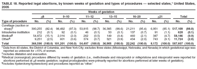 TABLE 18. Reported legal abortions, by known weeks of gestation and types of procedures — selected states,* United States, 2005
Type of procedure
Weeks of gestation
Total
<8
9–10
11–12
13–15
16–20
>21
No.
(%)
No.
(%)
No.
(%)
No.
(%)
No.
(%)
No.
(%)
No.
(%)
Curettage (suction or sharp)†
300,255
(82.4)
98,492
(97.3)
53,815
(98.7)
36,385
(98.6)
21,211
(95.4)
6,951
(85.1)
517,109
(88.0)
Intrauterine instillation
212
(0.1)
92
(0.1)
46
(0.1)
50
(0.1)
137
(0.7)
91
(1.1)
628
(0.1)
Medical§
54,872
(15.1)
2,016
(2.0)
262
(0.5)
149
(0.4)
460
(2.1)
387
(4.7)
58,146
(9.9)
Other¶
9,251
(2.5)
601
(0.6)
374
(0.7)
321
(0.9)
434
(2.0)
743
(9.1)
11,724
(2.0)
Total
364,590
(100.0)
101,201
(100.0)
54,497
(100.0)
36,905
(100.0)
22,242
(100.0)
8,172
(100.0)
587,607
(100.0)
* Data from 40 states, the District of Columbia, and New York City; excludes three states (Mississippi, Nebraska, and Nevada) in which gestational age was reported as unknown for >15% of women.
† Includes dilatation and evacuation.
§ Medical (nonsurgical) procedures differed by weeks of gestation (i.e., methotrexate and misoprostol or mifepristone and misoprostol were reported for abortions performed at <8 weeks gestation; vaginal prostaglandins were primarily reported for abortions performed at later weeks of gestation).
¶ Includes hysterotomy/hysterectomy and procedures reported as “other.”