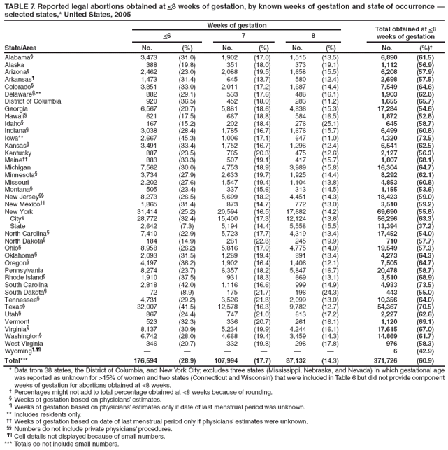 TABLE 7. Reported legal abortions obtained at <8 weeks of gestation, by known weeks of gestation and state of occurrence — selected states,* United States, 2005
State/Area
Weeks of gestation
Total obtained at <8 weeks of gestation
<6
7
8
No.
(%)
No.
(%)
No.
(%)
No.
(%)†
Alabama§
3,473
(31.0)
1,902
(17.0)
1,515
(13.5)
6,890
(61.5)
Alaska
388
(19.8)
351
(18.0)
373
(19.1)
1,112
(56.9)
Arizona§
2,462
(23.0)
2,088
(19.5)
1,658
(15.5)
6,208
(57.9)
Arkansas¶
1,473
(31.4)
645
(13.7)
580
(12.4)
2,698
(57.5)
Colorado§
3,851
(33.0)
2,011
(17.2)
1,687
(14.4)
7,549
(64.6)
Delaware§,**
882
(29.1)
533
(17.6)
488
(16.1)
1,903
(62.8)
District of Columbia
920
(36.5)
452
(18.0)
283
(11.2)
1,655
(65.7)
Georgia
6,567
(20.7)
5,881
(18.6)
4,836
(15.3)
17,284
(54.6)
Hawaii§
621
(17.5)
667
(18.8)
584
(16.5)
1,872
(52.8)
Idaho§
167
(15.2)
202
(18.4)
276
(25.1)
645
(58.7)
Indiana§
3,038
(28.4)
1,785
(16.7)
1,676
(15.7)
6,499
(60.8)
Iowa**
2,667
(45.3)
1,006
(17.1)
647
(11.0)
4,320
(73.5)
Kansas§
3,491
(33.4)
1,752
(16.7)
1,298
(12.4)
6,541
(62.5)
Kentucky
887
(23.5)
765
(20.3)
475
(12.6)
2,127
(56.3)
Maine††
883
(33.3)
507
(19.1)
417
(15.7)
1,807
(68.1)
Michigan
7,562
(30.0)
4,753
(18.9)
3,989
(15.8)
16,304
(64.7)
Minnesota§
3,734
(27.9)
2,633
(19.7)
1,925
(14.4)
8,292
(62.1)
Missouri
2,202
(27.6)
1,547
(19.4)
1,104
(13.8)
4,853
(60.8)
Montana§
505
(23.4)
337
(15.6)
313
(14.5)
1,155
(53.6)
New Jersey§§
8,273
(26.5)
5,699
(18.2)
4,451
(14.3)
18,423
(59.0)
New Mexico††
1,865
(31.4)
873
(14.7)
772
(13.0)
3,510
(59.2)
New York
31,414
(25.2)
20,594
(16.5)
17,682
(14.2)
69,690
(55.8)
City§
28,772
(32.4)
15,400
(17.3)
12,124
(13.6)
56,296
(63.3)
State
2,642
(7.3)
5,194
(14.4)
5,558
(15.5)
13,394
(37.2)
North Carolina§
7,410
(22.9)
5,723
(17.7)
4,319
(13.4)
17,452
(54.0)
North Dakota§
184
(14.9)
281
(22.8)
245
(19.9)
710
(57.7)
Ohio§
8,958
(26.2)
5,816
(17.0)
4,775
(14.0)
19,549
(57.3)
Oklahoma§
2,093
(31.5)
1,289
(19.4)
891
(13.4)
4,273
(64.3)
Oregon§
4,197
(36.2)
1,902
(16.4)
1,406
(12.1)
7,505
(64.7)
Pennsylvania
8,274
(23.7)
6,357
(18.2)
5,847
(16.7)
20,478
(58.7)
Rhode Island§
1,910
(37.5)
931
(18.3)
669
(13.1)
3,510
(68.9)
South Carolina
2,818
(42.0)
1,116
(16.6)
999
(14.9)
4,933
(73.5)
South Dakota§
72
(8.9)
175
(21.7)
196
(24.3)
443
(55.0)
Tennessee§
4,731
(29.2)
3,526
(21.8)
2,099
(13.0)
10,356
(64.0)
Texas§
32,007
(41.5)
12,578
(16.3)
9,782
(12.7)
54,367
(70.5)
Utah§
867
(24.4)
747
(21.0)
613
(17.2)
2,227
(62.6)
Vermont
523
(32.3)
336
(20.7)
261
(16.1)
1,120
(69.1)
Virginia§
8,137
(30.9)
5,234
(19.9)
4,244
(16.1)
17,615
(67.0)
Washington§
6,742
(28.0)
4,668
(19.4)
3,459
(14.3)
14,869
(61.7)
West Virginia
346
(20.7)
332
(19.8)
298
(17.8)
976
(58.3)
Wyoming¶,¶¶
—
—
—
—
—
—
6
(42.9)
Total***
176,594
(28.9)
107,994
(17.7)
87,132
(14.3)
371,726
(60.9)
* Data from 38 states, the District of Columbia, and New York City; excludes three states (Mississippi, Nebraska, and Nevada) in which gestational age was reported as unknown for >15% of women and two states (Connecticut and Wisconsin) that were included in Table 6 but did not provide component weeks of gestation for abortions obtained at <8 weeks.
† Percentages might not add to total percentage obtained at <8 weeks because of rounding.
§ Weeks of gestation based on physicians’ estimates.
¶ Weeks of gestation based on physicians’ estimates only if date of last menstrual period was unknown.
** Includes residents only.
†† Weeks of gestation based on date of last menstrual period only if physicians’ estimates were unknown.
§§ Numbers do not include private physicians’ procedures.
¶¶ Cell details not displayed because of small numbers.
*** Totals do not include small numbers.