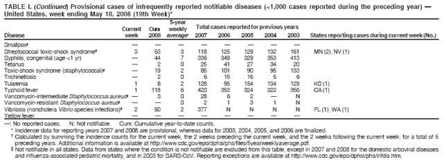 TABLE I. (Continued) Provisional cases of infrequently reported notifiable diseases (<1,000 cases reported during the preceding year) —
United States, week ending May 10, 2008 (19th Week)*