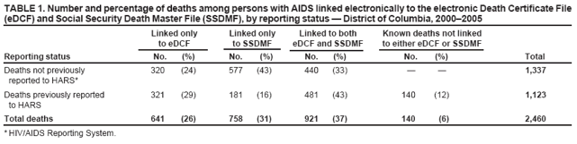 TABLE 1. Number and percentage of deaths among persons with AIDS linked electronically to the electronic Death Certificate File (eDCF) and Social Security Death Master File (SSDMF), by reporting status — District of Columbia, 2000–2005
Linked only
Linked only
Linked to both
Known deaths not linked
to eDCF
to SSDMF
eDCF and SSDMF
to either eDCF or SSDMF
Reporting status
No.
(%)
No.
(%)
No.
(%)
No.
(%)
Total
Deaths not previously
320
(24)
577
(43)
440
(33)
—
—
1,337
reported to HARS*
Deaths previously reported
321
(29)
181
(16)
481
(43)
140
(12)
1,123
to HARS
Total deaths
641
(26)
758
(31)
921
(37)
140
(6)
2,460
* HIV/AIDS Reporting System.