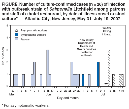 FIGURE. Number of culture-confirmed cases (n = 26) of infection
with outbreak strain of Salmonella Litchfield among patrons
and staff of a hotel restaurant, by date of illness onset or stool
culture* — Atlantic City, New Jersey, May 31–July 19, 2007