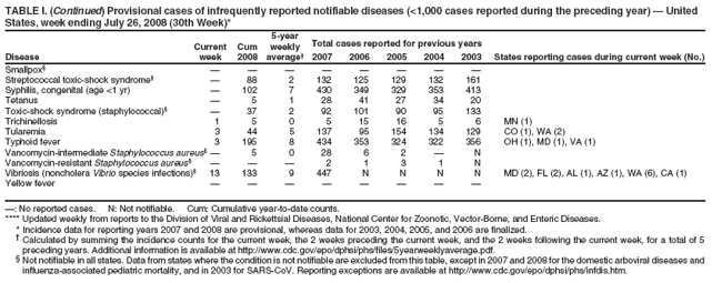 TABLE I. (Continued) Provisional cases of infrequently reported notifiable diseases (<1,000 cases reported during the preceding year) — United
States, week ending July 26, 2008 (30th Week)*
5-year
Current Cum weekly Total cases reported for previous years
Disease week 2008 average† 2007 2006 2005 2004 2003 States reporting cases during current week (No.)
Smallpox§ — — — — — — — —
Streptococcal toxic-shock syndrome§ — 88 2 132 125 129 132 161
Syphilis, congenital (age <1 yr) — 102 7 430 349 329 353 413
Tetanus — 5 1 28 41 27 34 20
Toxic-shock syndrome (staphylococcal)§ — 37 2 92 101 90 95 133
Trichinellosis 1 5 0 5 15 16 5 6 MN (1)
Tularemia 3 44 5 137 95 154 134 129 CO (1), WA (2)
Typhoid fever 3 195 8 434 353 324 322 356 OH (1), MD (1), VA (1)
Vancomycin-intermediate Staphylococcus aureus§— 5 0 28 6 2 — N
Vancomycin-resistant Staphylococcus aureus§ — — — 2 1 3 1 N
Vibriosis (noncholera Vibrio species infections)§ 13 133 9 447 N N N N MD (2), FL (2), AL (1), AZ (1), WA (6), CA (1)
Yellow fever — — — — — — — —
—: No reported cases. N: Not notifiable. Cum: Cumulative year-to-date counts.
**** Updated weekly from reports to the Division of Viral and Rickettsial Diseases, National Center for Zoonotic, Vector-Borne, and Enteric Diseases.
* Incidence data for reporting years 2007 and 2008 are provisional, whereas data for 2003, 2004, 2005, and 2006 are finalized.
† Calculated by summing the incidence counts for the current week, the 2 weeks preceding the current week, and the 2 weeks following the current week, for a total of 5
preceding years. Additional information is available at http://www.cdc.gov/epo/dphsi/phs/files/5yearweeklyaverage.pdf.
§ Not notifiable in all states. Data from states where the condition is not notifiable are excluded from this table, except in 2007 and 2008 for the domestic arboviral diseases and
influenza-associated pediatric mortality, and in 2003 for SARS-CoV. Reporting exceptions are available at http://www.cdc.gov/epo/dphsi/phs/infdis.htm.