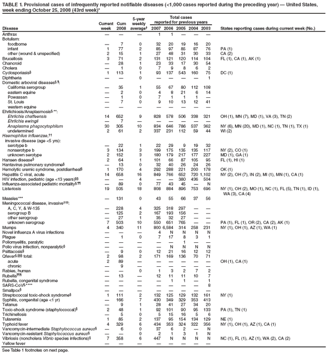 TABLE 1. Provisional cases of infrequently reported notifiable diseases (<1,000 cases reported during the preceding year) — United States, week ending October 25, 2008 (43rd week)*
Disease
Current week
Cum 2008
5-year weekly average†
Total cases
reported for previous years
States reporting cases during current week (No.)
2007
2006
2005
2004
2003
Anthrax
—
—
—
1
1
—
—
—
Botulism:
foodborne
—
7
0
32
20
19
16
20
infant
1
77
2
85
97
85
87
76
PA (1)
other (wound & unspecified)
2
15
1
27
48
31
30
33
CA (2)
Brucellosis
3
71
2
131
121
120
114
104
FL (1), CA (1), AK (1)
Chancroid
—
28
1
23
33
17
30
54
Cholera
—
1
0
7
9
8
6
2
Cyclosporiasis§
1
113
1
93
137
543
160
75
DC (1)
Diphtheria
—
—
0
—
—
—
—
1
Domestic arboviral diseases§,¶:
California serogroup
—
35
1
55
67
80
112
108
eastern equine
—
2
0
4
8
21
6
14
Powassan
—
1
0
7
1
1
1
—
St. Louis
—
7
0
9
10
13
12
41
western equine
—
—
—
—
—
—
—
—
Ehrlichiosis/Anaplasmosis§,**:
Ehrlichia chaffeensis
14
652
9
828
578
506
338
321
OH (1), MN (7), MD (1), VA (3), TN (2)
Ehrlichia ewingii
—
7
—
—
—
—
—
—
Anaplasma phagocytophilum
30
305
10
834
646
786
537
362
NY (6), MN (20), MD (1), NC (1), TN (1), TX (1)
undetermined
2
61
2
337
231
112
59
44
WI (2)
Haemophilus influenzae,††
invasive disease (age <5 yrs):
serotype b
—
22
1
22
29
9
19
32
nonserotype b
3
134
3
199
175
135
135
117
NY (2), CO (1)
unknown serotype
2
152
3
180
179
217
177
227
MD (1), GA (1)
Hansen disease§
2
64
1
101
66
87
105
95
FL (1), HI (1)
Hantavirus pulmonary syndrome§
—
13
0
32
40
26
24
26
Hemolytic uremic syndrome, postdiarrheal§
1
170
4
292
288
221
200
178
OK (1)
Hepatitis C viral, acute
14
658
16
849
766
652
720
1,102
NY (2), OH (7), IN (2), MI (1), MN (1), CA (1)
HIV infection, pediatric (age <13 years)§§
—
—
4
—
—
380
436
504
Influenza-associated pediatric mortality§,¶¶
—
89
0
77
43
45
—
N
Listeriosis
19
505
18
808
884
896
753
696
NY (1), OH (2), MO (1), NC (1), FL (5), TN (1), ID (1), WA (3), CA (4)
Measles***
—
131
0
43
55
66
37
56
Meningococcal disease, invasive†††:
A, C, Y, & W-135
—
228
4
325
318
297
—
—
serogroup B
—
125
2
167
193
156
—
—
other serogroup
—
27
1
35
32
27
—
—
unknown serogroup
7
503
10
550
651
765
—
—
PA (1), FL (1), OR (2), CA (2), AK (1)
Mumps
4
340
11
800
6,584
314
258
231
NY (1), OH (1), AZ (1), WA (1)
Novel influenza A virus infections
—
—
—
4
N
N
N
N
Plague
—
1
0
7
17
8
3
1
Poliomyelitis, paralytic
—
—
—
—
—
1
—
—
Polio virus infection, nonparalytic§
—
—
—
—
N
N
N
N
Psittacosis§
—
9
0
12
21
16
12
12
Qfever§,§§§ total:
2
98
2
171
169
136
70
71
acute
2
89
—
—
—
—
—
—
OH (1), CA (1)
chronic
—
9
—
—
—
—
—
—
Rabies, human
—
—
0
1
3
2
7
2
Rubella¶¶¶
—
13
—
12
11
11
10
7
Rubella, congenital syndrome
—
—
—
—
1
1
—
1
SARS-CoV§,****
—
—
—
—
—
—
—
8
Smallpox§
—
—
—
—
—
—
—
—
Streptococcal toxic-shock syndrome§
1
111
2
132
125
129
132
161
NY (1)
Syphilis, congenital (age <1 yr)
—
166
7
430
349
329
353
413
Tetanus
—
9
1
28
41
27
34
20
Toxic-shock syndrome (staphylococcal)§
2
48
1
92
101
90
95
133
PA (1), TN (1)
Trichinellosis
—
5
0
5
15
16
5
6
Tularemia
1
85
2
137
95
154
134
129
NE (1)
Typhoid fever
4
329
6
434
353
324
322
356
NY (1), OH (1), AZ (1), CA (1)
Vancomycin-intermediate Staphylococcus aureus§
—
6
0
37
6
2
—
N
Vancomycin-resistant Staphylococcus aureus§
—
—
0
2
1
3
1
N
Vibriosis (noncholera Vibrio species infections)§
7
358
6
447
N
N
N
N
NC (1), FL (1), AZ (1), WA (2), CA (2)
Yellow fever
—
—
—
—
—
—
—
—
See Table 1 footnotes on next page.