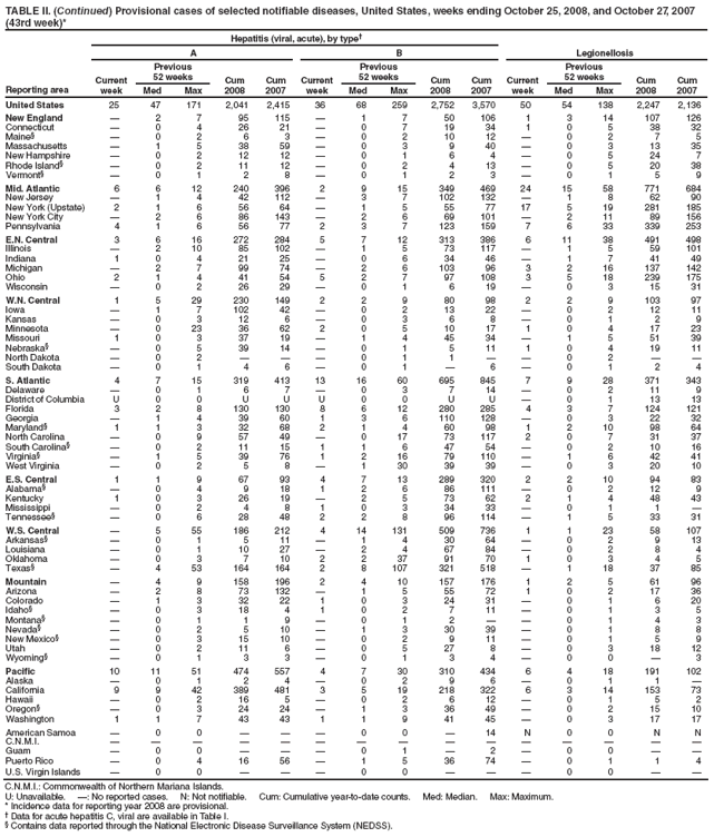 TABLE II. (Continued) Provisional cases of selected notifiable diseases, United States, weeks ending October 25, 2008, and October 27, 2007 (43rd week)*
Reporting area
Hepatitis (viral, acute), by type†
Legionellosis
A
B
Current week
Previous
52 weeks
Cum 2008
Cum 2007
Current week
Previous
52 weeks
Cum 2008
Cum 2007
Current week
Previous
52 weeks
Cum 2008
Cum 2007
Med
Max
Med
Max
Med
Max
United States
25
47
171
2,041
2,415
36
68
259
2,752
3,570
50
54
138
2,247
2,136
New England
—
2
7
95
115
—
1
7
50
106
1
3
14
107
126
Connecticut
—
0
4
26
21
—
0
7
19
34
1
0
5
38
32
Maine§
—
0
2
6
3
—
0
2
10
12
—
0
2
7
5
Massachusetts
—
1
5
38
59
—
0
3
9
40
—
0
3
13
35
New Hampshire
—
0
2
12
12
—
0
1
6
4
—
0
5
24
7
Rhode Island§
—
0
2
11
12
—
0
2
4
13
—
0
5
20
38
Vermont§
—
0
1
2
8
—
0
1
2
3
—
0
1
5
9
Mid. Atlantic
6
6
12
240
396
2
9
15
349
469
24
15
58
771
684
New Jersey
—
1
4
42
112
—
3
7
102
132
—
1
8
62
90
New York (Upstate)
2
1
6
56
64
—
1
5
55
77
17
5
19
281
185
New York City
—
2
6
86
143
—
2
6
69
101
—
2
11
89
156
Pennsylvania
4
1
6
56
77
2
3
7
123
159
7
6
33
339
253
E.N. Central
3
6
16
272
284
5
7
12
313
386
6
11
38
491
498
Illinois
—
2
10
85
102
—
1
5
73
117
—
1
5
59
101
Indiana
1
0
4
21
25
—
0
6
34
46
—
1
7
41
49
Michigan
—
2
7
99
74
—
2
6
103
96
3
2
16
137
142
Ohio
2
1
4
41
54
5
2
7
97
108
3
5
18
239
175
Wisconsin
—
0
2
26
29
—
0
1
6
19
—
0
3
15
31
W.N. Central
1
5
29
230
149
2
2
9
80
98
2
2
9
103
97
Iowa
—
1
7
102
42
—
0
2
13
22
—
0
2
12
11
Kansas
—
0
3
12
6
—
0
3
6
8
—
0
1
2
9
Minnesota
—
0
23
36
62
2
0
5
10
17
1
0
4
17
23
Missouri
1
0
3
37
19
—
1
4
45
34
—
1
5
51
39
Nebraska§
—
0
5
39
14
—
0
1
5
11
1
0
4
19
11
North Dakota
—
0
2
—
—
—
0
1
1
—
—
0
2
—
—
South Dakota
—
0
1
4
6
—
0
1
—
6
—
0
1
2
4
S. Atlantic
4
7
15
319
413
13
16
60
695
845
7
9
28
371
343
Delaware
—
0
1
6
7
—
0
3
7
14
—
0
2
11
9
District of Columbia
U
0
0
U
U
U
0
0
U
U
—
0
1
13
13
Florida
3
2
8
130
130
8
6
12
280
285
4
3
7
124
121
Georgia
—
1
4
39
60
1
3
6
110
128
—
0
3
22
32
Maryland§
1
1
3
32
68
2
1
4
60
98
1
2
10
98
64
North Carolina
—
0
9
57
49
—
0
17
73
117
2
0
7
31
37
South Carolina§
—
0
2
11
15
1
1
6
47
54
—
0
2
10
16
Virginia§
—
1
5
39
76
1
2
16
79
110
—
1
6
42
41
West Virginia
—
0
2
5
8
—
1
30
39
39
—
0
3
20
10
E.S. Central
1
1
9
67
93
4
7
13
289
320
2
2
10
94
83
Alabama§
—
0
4
9
18
1
2
6
86
111
—
0
2
12
9
Kentucky
1
0
3
26
19
—
2
5
73
62
2
1
4
48
43
Mississippi
—
0
2
4
8
1
0
3
34
33
—
0
1
1
—
Tennessee§
—
0
6
28
48
2
2
8
96
114
—
1
5
33
31
W.S. Central
—
5
55
186
212
4
14
131
509
736
1
1
23
58
107
Arkansas§
—
0
1
5
11
—
1
4
30
64
—
0
2
9
13
Louisiana
—
0
1
10
27
—
2
4
67
84
—
0
2
8
4
Oklahoma
—
0
3
7
10
2
2
37
91
70
1
0
3
4
5
Texas§
—
4
53
164
164
2
8
107
321
518
—
1
18
37
85
Mountain
—
4
9
158
196
2
4
10
157
176
1
2
5
61
96
Arizona
—
2
8
73
132
—
1
5
55
72
1
0
2
17
36
Colorado
—
1
3
32
22
1
0
3
24
31
—
0
1
6
20
Idaho§
—
0
3
18
4
1
0
2
7
11
—
0
1
3
5
Montana§
—
0
1
1
9
—
0
1
2
—
—
0
1
4
3
Nevada§
—
0
2
5
10
—
1
3
30
39
—
0
1
8
8
New Mexico§
—
0
3
15
10
—
0
2
9
11
—
0
1
5
9
Utah
—
0
2
11
6
—
0
5
27
8
—
0
3
18
12
Wyoming§
—
0
1
3
3
—
0
1
3
4
—
0
0
—
3
Pacific
10
11
51
474
557
4
7
30
310
434
6
4
18
191
102
Alaska
—
0
1
2
4
—
0
2
9
6
—
0
1
1
—
California
9
9
42
389
481
3
5
19
218
322
6
3
14
153
73
Hawaii
—
0
2
16
5
—
0
2
6
12
—
0
1
5
2
Oregon§
—
0
3
24
24
—
1
3
36
49
—
0
2
15
10
Washington
1
1
7
43
43
1
1
9
41
45
—
0
3
17
17
American Samoa
—
0
0
—
—
—
0
0
—
14
N
0
0
N
N
C.N.M.I.
—
—
—
—
—
—
—
—
—
—
—
—
—
—
—
Guam
—
0
0
—
—
—
0
1
—
2
—
0
0
—
—
Puerto Rico
—
0
4
16
56
—
1
5
36
74
—
0
1
1
4
U.S. Virgin Islands
—
0
0
—
—
—
0
0
—
—
—
0
0
—
—
C.N.M.I.: Commonwealth of Northern Mariana Islands.
U: Unavailable. —: No reported cases. N: Not notifiable. Cum: Cumulative year-to-date counts. Med: Median. Max: Maximum.
* Incidence data for reporting year 2008 are provisional.
† Data for acute hepatitis C, viral are available in Table I.
§ Contains data reported through the National Electronic Disease Surveillance System (NEDSS).