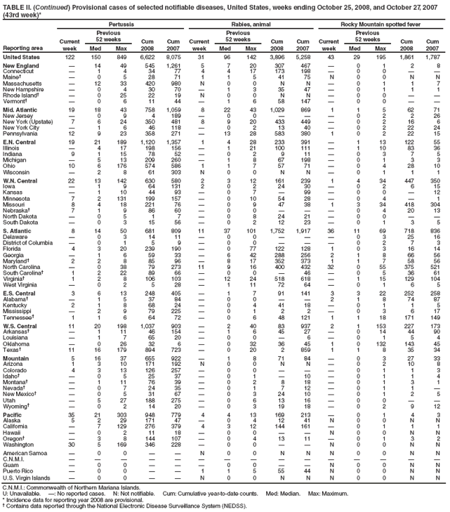 TABLE II. (Continued) Provisional cases of selected notifiable diseases, United States, weeks ending October 25, 2008, and October 27, 2007 (43rd week)*
Reporting area
Pertussis
Rabies, animal
Rocky Mountain spotted fever
Current week
Previous
52 weeks
Cum 2008
Cum 2007
Current week
Previous
52 weeks
Cum 2008
Cum 2007
Current week
Previous
52 weeks
Cum 2008
Cum 2007
Med
Max
Med
Max
Med
Max
United States
122
150
849
6,622
8,075
31
96
142
3,896
5,258
43
29
195
1,861
1,787
New England
—
14
49
545
1,261
5
7
20
307
467
—
0
1
2
8
Connecticut
—
1
4
34
77
4
4
17
173
198
—
0
0
—
—
Maine†
—
0
5
28
71
1
1
5
41
75
N
0
0
N
N
Massachusetts
—
12
33
420
980
N
0
0
N
N
—
0
1
1
7
New Hampshire
—
0
4
30
70
—
1
3
35
47
—
0
1
1
1
Rhode Island†
—
0
25
22
19
N
0
0
N
N
—
0
0
—
—
Vermont†
—
0
6
11
44
—
1
6
58
147
—
0
0
—
—
Mid. Atlantic
19
18
43
758
1,059
8
22
43
1,029
869
1
1
5
62
71
New Jersey
—
0
9
4
189
—
0
0
—
—
—
0
2
2
26
New York (Upstate)
7
6
24
350
481
8
9
20
433
449
—
0
2
16
6
New York City
—
1
6
46
118
—
0
2
13
40
—
0
2
22
24
Pennsylvania
12
9
23
358
271
—
13
28
583
380
1
0
2
22
15
E.N. Central
19
21
189
1,120
1,357
1
4
28
233
391
—
1
13
122
55
Illinois
—
4
17
198
156
—
1
21
100
111
—
1
10
83
36
Indiana
9
1
15
78
52
—
0
2
9
11
—
0
3
7
5
Michigan
—
5
13
209
260
—
1
8
67
198
—
0
1
3
3
Ohio
10
6
176
574
586
1
1
7
57
71
—
0
4
28
10
Wisconsin
—
2
8
61
303
N
0
0
N
N
—
0
1
1
1
W.N. Central
22
13
142
630
580
2
3
12
161
239
1
4
34
447
350
Iowa
—
1
9
64
131
2
0
2
24
30
—
0
2
6
15
Kansas
—
1
10
44
93
—
0
7
—
99
—
0
0
—
12
Minnesota
7
2
131
199
157
—
0
10
54
28
—
0
4
—
1
Missouri
8
4
18
221
76
—
0
9
47
38
1
3
34
418
304
Nebraska†
7
1
9
86
60
—
0
0
—
—
—
0
4
20
13
North Dakota
—
0
5
1
7
—
0
8
24
21
—
0
0
—
—
South Dakota
—
0
3
15
56
—
0
2
12
23
—
0
1
3
5
S. Atlantic
8
14
50
681
809
11
37
101
1,752
1,917
36
11
69
718
836
Delaware
—
0
3
14
11
—
0
0
—
—
—
0
3
25
16
District of Columbia
—
0
1
5
9
—
0
0
—
—
—
0
2
7
3
Florida
4
3
20
239
190
—
0
77
122
128
1
0
3
16
14
Georgia
—
1
6
59
33
—
6
42
288
256
2
1
8
66
56
Maryland†
2
2
8
85
96
—
8
17
352
373
1
1
7
58
56
North Carolina
—
0
38
79
273
11
9
16
400
432
32
0
55
375
521
South Carolina†
1
2
22
89
66
—
0
0
—
46
—
0
5
36
61
Virginia†
1
2
8
106
103
—
12
24
518
618
—
1
15
129
104
West Virginia
—
0
2
5
28
—
1
11
72
64
—
0
1
6
5
E.S. Central
3
6
13
248
405
—
1
7
91
141
3
3
22
252
258
Alabama†
—
1
5
37
84
—
0
0
—
—
2
1
8
74
87
Kentucky
2
1
8
68
24
—
0
4
41
18
—
0
1
1
5
Mississippi
—
2
9
79
225
—
0
1
2
2
—
0
3
6
17
Tennessee†
1
1
6
64
72
—
0
6
48
121
1
1
18
171
149
W.S. Central
11
20
198
1,037
903
—
2
40
83
937
2
1
153
227
173
Arkansas†
—
1
11
46
154
—
1
6
45
27
—
0
14
44
90
Louisiana
—
1
7
65
20
—
0
0
—
6
—
0
1
5
4
Oklahoma
—
0
26
32
6
—
0
32
36
45
1
0
132
143
45
Texas†
11
16
179
894
723
—
0
20
2
859
1
1
8
35
34
Mountain
5
16
37
655
922
—
1
8
71
84
—
0
3
27
33
Arizona
1
3
10
171
192
N
0
0
N
N
—
0
2
10
8
Colorado
4
3
13
126
257
—
0
0
—
—
—
0
1
1
3
Idaho†
—
0
5
25
37
—
0
1
—
10
—
0
1
1
4
Montana†
—
1
11
76
39
—
0
2
8
18
—
0
1
3
1
Nevada†
—
0
7
24
35
—
0
1
7
12
—
0
1
1
—
New Mexico†
—
0
5
31
67
—
0
3
24
10
—
0
1
2
5
Utah
—
5
27
188
275
—
0
6
13
16
—
0
0
—
—
Wyoming†
—
0
2
14
20
—
0
3
19
18
—
0
2
9
12
Pacific
35
21
303
948
779
4
4
13
169
213
—
0
1
4
3
Alaska
5
2
29
171
47
—
0
4
12
41
N
0
0
N
N
California
—
7
129
276
379
4
3
12
144
161
—
0
1
1
1
Hawaii
—
0
2
11
18
—
0
0
—
—
N
0
0
N
N
Oregon†
—
3
8
144
107
—
0
4
13
11
—
0
1
3
2
Washington
30
5
169
346
228
—
0
0
—
—
N
0
0
N
N
American Samoa
—
0
0
—
—
N
0
0
N
N
N
0
0
N
N
C.N.M.I.
—
—
—
—
—
—
—
—
—
—
—
—
—
—
—
Guam
—
0
0
—
—
—
0
0
—
—
N
0
0
N
N
Puerto Rico
—
0
0
—
—
1
1
5
55
44
N
0
0
N
N
U.S. Virgin Islands
—
0
0
—
—
N
0
0
N
N
N
0
0
N
N
C.N.M.I.: Commonwealth of Northern Mariana Islands.
U: Unavailable. —: No reported cases. N: Not notifiable. Cum: Cumulative year-to-date counts. Med: Median. Max: Maximum.
* Incidence data for reporting year 2008 are provisional.
† Contains data reported through the National Electronic Disease Surveillance System (NEDSS).