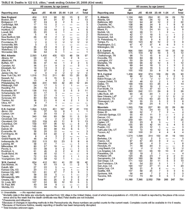TABLE III. Deaths in 122 U.S. cities,* week ending October 25, 2008 (43rd week)
Reporting area
All causes, by age (years)
P&I†
Total
Reporting area
All causes, by age (years)
P&I†
Total
All
Ages
≥65
45–64
25–44
1–24
<1
All
Ages
≥65
45–64
25–44
1–24
<1
New England
454
313
90
30
13
8
37
Boston, MA
140
81
31
17
4
7
13
Bridgeport, CT
37
24
8
2
3
—
3
Cambridge, MA
17
15
2
—
—
—
3
Fall River, MA
26
18
7
1
—
—
3
Hartford, CT
53
33
14
2
3
1
6
Lowell, MA
25
20
4
1
—
—
3
Lynn, MA
5
4
1
—
—
—
2
New Bedford, MA
26
22
2
2
—
—
2
New Haven, CT
U
U
U
U
U
U
U
Providence, RI
U
U
U
U
U
U
U
Somerville, MA
3
2
1
—
—
—
—
Springfield, MA
35
23
8
2
2
—
—
Waterbury, CT
28
19
6
2
1
—
1
Worcester, MA
59
52
6
1
—
—
1
Mid. Atlantic
2,093
1,432
435
123
48
54
97
Albany, NY
58
41
7
3
2
5
—
Allentown, PA
20
16
4
—
—
—
—
Buffalo, NY
66
47
14
1
2
2
5
Camden, NJ
36
21
9
3
—
3
1
Elizabeth, NJ
18
13
3
2
—
—
—
Erie, PA
48
37
8
2
1
—
4
Jersey City, NJ
U
U
U
U
U
U
U
New York City, NY
1,016
712
211
60
13
20
32
Newark, NJ
35
9
15
6
—
5
3
Paterson, NJ
13
4
3
3
1
2
1
Philadelphia, PA
398
231
103
32
20
12
20
Pittsburgh, PA§
24
17
5
1
1
—
—
Reading, PA
26
19
5
2
—
—
4
Rochester, NY
136
110
15
3
5
3
11
Schenectady, NY
20
17
3
—
—
—
1
Scranton, PA
30
27
3
—
—
—
4
Syracuse, NY
80
63
14
1
1
1
5
Trenton, NJ
36
21
8
4
2
1
3
Utica, NY
9
7
1
—
—
—
—
Yonkers, NY
24
20
4
—
—
—
3
E.N. Central
1,894
1,225
451
127
47
41
116
Akron, OH
55
37
10
6
1
1
1
Canton, OH
41
26
13
2
—
—
—
Chicago, IL
340
190
93
38
11
5
31
Cincinnati, OH
U
U
U
U
U
U
U
Cleveland, OH
225
159
43
11
9
3
13
Columbus, OH
159
107
36
12
—
4
9
Dayton, OH
145
98
34
8
2
3
12
Detroit, MI
152
80
48
13
6
5
7
Evansville, IN
36
26
10
—
—
—
3
Fort Wayne, IN
82
54
22
2
3
1
5
Gary, IN
9
4
3
2
—
—
—
Grand Rapids, MI
46
34
7
2
2
1
2
Indianapolis, IN
202
113
53
23
5
8
8
Lansing, MI
39
31
7
—
—
1
1
Milwaukee, WI
80
57
16
—
2
5
8
Peoria, IL
50
38
9
2
—
1
3
Rockford, IL
61
45
8
2
4
2
3
South Bend, IN
48
35
12
1
—
—
4
Toledo, OH
72
53
15
2
1
1
3
Youngstown, OH
52
38
12
1
1
—
3
W.N. Central
654
412
161
41
22
18
42
Des Moines, IA
79
61
13
3
—
2
3
Duluth, MN
27
22
5
—
—
—
3
Kansas City, KS
20
11
5
3
1
—
4
Kansas City, MO
101
61
27
7
3
3
1
Lincoln, NE
39
33
5
—
1
—
3
Minneapolis, MN
68
31
27
5
3
2
7
Omaha, NE
100
65
25
3
2
5
8
St. Louis, MO
107
50
30
12
10
5
5
St. Paul, MN
43
34
9
—
—
—
2
Wichita, KS
70
44
15
8
2
1
6
S. Atlantic
1,124
695
294
81
24
29
78
Atlanta, GA
114
69
26
12
4
3
5
Baltimore, MD
152
94
42
12
2
2
22
Charlotte, NC
138
86
34
9
1
8
8
Jacksonville, FL
132
86
36
6
—
4
12
Miami, FL
113
73
24
10
3
3
9
Norfolk, VA
42
28
11
1
2
—
1
Richmond, VA
42
17
18
5
—
1
2
Savannah, GA
52
30
12
6
2
2
2
St. Petersburg, FL
50
35
9
4
2
—
7
Tampa, FL
182
123
42
12
2
3
8
Washington, D.C.
97
47
37
4
6
3
1
Wilmington, DE
10
7
3
—
—
—
1
E.S. Central
896
580
206
66
19
25
59
Birmingham, AL
175
104
42
19
4
6
12
Chattanooga, TN
98
70
15
9
2
2
2
Knoxville, TN
129
84
38
6
—
1
11
Lexington, KY
50
29
12
4
—
5
2
Memphis, TN
148
99
32
12
4
1
12
Mobile, AL
89
64
18
3
1
3
2
Montgomery, AL
52
28
16
5
2
1
6
Nashville, TN
155
102
33
8
6
6
12
W.S. Central
1,439
902
374
109
29
25
90
Austin, TX
96
61
24
8
1
2
5
Baton Rouge, LA
U
U
U
U
U
U
U
Corpus Christi, TX
60
46
10
2
1
1
4
Dallas, TX
199
109
53
26
4
7
13
El Paso, TX
61
39
19
2
—
1
—
Fort Worth, TX
120
70
37
10
1
2
4
Houston, TX
393
242
111
29
8
3
26
Little Rock, AR
60
35
20
1
2
2
4
New Orleans, LA¶
U
U
U
U
U
U
U
San Antonio, TX
271
176
63
20
9
3
20
Shreveport, LA
78
55
13
5
2
3
8
Tulsa, OK
101
69
24
6
1
1
6
Mountain
1,065
708
227
80
22
28
68
Albuquerque, NM
117
76
24
10
3
4
5
Boise, ID
68
52
7
7
2
—
4
Colorado Springs, CO
55
40
11
3
—
1
2
Denver, CO
80
51
18
7
2
2
8
Las Vegas, NV
259
181
57
19
1
1
25
Ogden, UT
33
23
6
3
—
1
2
Phoenix, AZ
155
90
42
14
5
4
6
Pueblo, CO
36
23
12
1
—
—
3
Salt Lake City, UT
119
72
19
12
5
11
9
Tucson, AZ
143
100
31
4
4
4
4
Pacific
1,574
1,098
314
102
41
19
144
Berkeley, CA
17
12
2
3
—
—
3
Fresno, CA
97
67
20
8
2
—
11
Glendale, CA
34
26
4
3
—
1
8
Honolulu, HI
71
48
20
3
—
—
9
Long Beach, CA
U
U
U
U
U
U
U
Los Angeles, CA
238
151
56
18
10
3
27
Pasadena, CA
22
19
2
1
—
—
4
Portland, OR
120
85
24
7
2
2
11
Sacramento, CA
224
160
38
16
8
2
22
San Diego, CA
171
122
30
11
5
3
10
San Francisco, CA
81
54
20
5
1
1
7
San Jose, CA
190
147
27
11
4
1
20
Santa Cruz, CA
34
21
9
4
—
—
1
Seattle, WA
107
69
25
7
3
3
6
Spokane, WA
56
44
7
2
1
2
3
Tacoma, WA
112
73
30
3
5
1
2
Total**
11,193
7,365
2,552
759
265
247
731
U: Unavailable. —:No reported cases.
* Mortality data in this table are voluntarily reported from 122 cities in the United States, most of which have populations of >100,000. A death is reported by the place of its occurrence
and by the week that the death certificate was filed. Fetal deaths are not included.
† Pneumonia and influenza.
§ Because of changes in reporting methods in this Pennsylvania city, these numbers are partial counts for the current week. Complete counts will be available in 4 to 6 weeks.
¶ Because of Hurricane Katrina, weekly reporting of deaths has been temporarily disrupted.
** Total includes unknown ages.