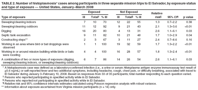 TABLE 2. Number of histoplasmosis* cases among participants in three separate mission trips to El Salvador, by exposure status and type of exposure — United States, January–March 2008
Exposed
Not Exposed
Relative
Type of exposure
Ill
Total†
% Ill
Ill
Total§
% Ill
risk§
95% CI¶
p value
Sweeping/cleaning indoors
7
10
70
12
22
55
1.3
0.7–2.2
0.38
Sweeping/cleaning outdoors
11
12
92
9
21
43
2.1
1.3–3.6
<0.01
Digging
16
20
80
4
13
31
2.6
1.1–6.1
0.03
Septic tank excavation
9
11
82
10
21
48
1.7
1.0–2.9
0.04
Constructing steps**
2
3
67
3
11
27
2.4
0.7–8.6
0.16
Working in an area where bird or bat droppings were observed
1
1
100
19
32
59
1.7
1.3–2.2
<0.01
Working in or around mission building while birds or bats were roosting
4
4
100
16
28
57
1.8
1.3–2.4
<0.01
A combination of two or more types of exposure (digging, sweeping/cleaning indoors, or sweeping/cleaning outdoors)
6
7
86
14
26
54
2.6
1.1–6.1
0.03
* A histoplasmosis case was defined as a laboratory-confirmed infection (i.e., a urine or serum Histoplasma antigen enzyme immunoassay test result of ≥0.6 ng/mL) or self-reported fever and two additional symptoms, including headache, cough, chest pain, or difficulty breathing, associated with travel to El Salvador during January 3–February 10, 2008. Based on responses from 33 of 35 participants; total number responding to each question varied.
† Persons who reported participating in specified activity while in El Salvador.
§ Persons who reported not participating in specified activity while in El Salvador.
¶ Relative risk and 95% confidence intervals estimates calculated using Poisson regression analysis with robust variance.
** Information about exposure ascertained from Virginia mission participants (n = 14) only.