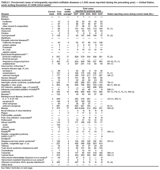 TABLE I. Provisional cases of infrequently reported notifiable diseases (<1,000 cases reported during the preceding year) — United States, week ending December 27, 2008 (52nd week)*
Disease
Current week
Cum 2008
5-year weekly average†
Total cases
reported for previous years
States reporting cases during current week (No.)
2007
2006
2005
2004
2003
Anthrax
—
—
—
1
1
—
—
—
Botulism:
foodborne
—
12
0
32
20
19
16
20
infant
—
97
2
85
97
85
87
76
other (wound & unspecified)
—
22
1
27
48
31
30
33
Brucellosis
1
86
3
131
121
120
114
104
FL (1)
Chancroid
—
31
0
23
33
17
30
54
Cholera
—
2
0
7
9
8
6
2
Cyclosporiasis§
3
126
2
93
137
543
160
75
FL (3)
Diphtheria
—
—
—
—
—
—
—
1
Domestic arboviral diseases§,¶:
California serogroup
—
40
0
55
67
80
112
108
eastern equine
—
2
—
4
8
21
6
14
Powassan
—
1
—
7
1
1
1
—
St. Louis
—
8
—
9
10
13
12
41
western equine
—
—
—
—
—
—
—
—
Ehrlichiosis/Anaplasmosis§,**:
Ehrlichia chaffeensis
2
837
17
828
578
506
338
321
FL (2)
Ehrlichia ewingii
—
9
—
—
—
—
—
—
Anaplasma phagocytophilum
6
462
27
834
646
786
537
362
NY (5), FL (1)
undetermined
1
69
2
337
231
112
59
44
NY (1)
Haemophilus influenzae,††
invasive disease (age <5 yrs):
serotype b
—
28
1
22
29
9
19
32
nonserotype b
1
167
4
199
175
135
135
117
FL (1)
unknown serotype
1
177
5
180
179
217
177
227
GA (1)
Hansen disease§
—
69
2
101
66
87
105
95
Hantavirus pulmonary syndrome§
—
14
1
32
40
26
24
26
Hemolytic uremic syndrome, postdiarrheal§
1
226
7
292
288
221
200
178
TN (1)
Hepatitis C viral, acute
3
806
25
849
766
652
720
1,102
MI (1), WA (2)
HIV infection, pediatric (age <13 years)§§
—
—
3
—
—
380
436
504
Influenza-associated pediatric mortality§,¶¶
1
91
1
77
43
45
—
N
MN (1)
Listeriosis
5
636
19
808
884
896
753
696
NY (1), PA (1), FL (1), WA (2)
Measles***
—
132
1
43
55
66
37
56
Meningococcal disease, invasive†††:
A, C, Y, & W-135
2
269
7
325
318
297
—
—
CO (1), WA (1)
serogroup B
—
149
6
167
193
156
—
—
other serogroup
—
30
1
35
32
27
—
—
unknown serogroup
1
581
22
550
651
765
—
—
ID (1)
Mumps
2
376
17
800
6,584
314
258
231
WA (2)
Novel influenza A virus infections
—
1
—
4
N
N
N
N
Plague
—
1
0
7
17
8
3
1
Poliomyelitis, paralytic
—
—
—
—
—
1
—
—
Polio virus infection, nonparalytic§
—
—
—
—
N
N
N
N
Psittacosis§
—
12
0
12
21
16
12
12
Qfever total §,§§§:
—
114
3
171
169
136
70
71
acute
—
102
—
—
—
—
—
—
chronic
—
12
—
—
—
—
—
—
Rabies, human
—
1
0
1
3
2
7
2
Rubella¶¶¶
1
17
0
12
11
11
10
7
WA (1)
Rubella, congenital syndrome
—
—
—
—
1
1
—
1
SARS-CoV§,****
—
—
—
—
—
—
—
8
Smallpox§
—
—
—
—
—
—
—
—
Streptococcal toxic-shock syndrome§
1
126
4
132
125
129
132
161
OH (1)
Syphilis, congenital (age <1 yr)
—
227
9
430
349
329
353
413
Tetanus
—
15
1
28
41
27
34
20
Toxic-shock syndrome (staphylococcal)§
—
67
3
92
101
90
95
133
Trichinellosis
—
7
0
5
15
16
5
6
Tularemia
1
104
3
137
95
154
134
129
WA (1)
Typhoid fever
1
376
8
434
353
324
322
356
WA (1)
Vancomycin-intermediate Staphylococcus aureus§
—
33
0
37
6
2
—
N
Vancomycin-resistant Staphylococcus aureus§
—
—
0
2
1
3
1
N
Vibriosis (noncholera Vibrio species infections)§
4
442
5
447
N
N
N
N
FL (4)
Yellow fever
—
—
—
—
—
—
—
—
See Table I footnotes on next page.