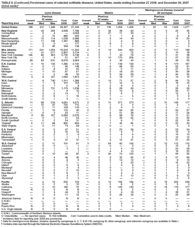 TABLE II. (Continued) Provisional cases of selected notifiable diseases, United States, weeks ending December 27, 2008, and December 29, 2007 (52nd week)*
Reporting area
Lyme disease
Malaria
Meningococcal disease, invasive†
All serotypes
Current week
Previous
52 weeks
Cum 2008
Cum 2007
Current week
Previous
52 weeks
Cum 2008
Cum 2007
Current week
Previous
52 weeks
Cum 2008
Cum 2007
Med
Max
Med
Max
Med
Max
United States
186
412
1,448
26,327
27,444
9
21
136
1,059
1,408
3
20
53
1,029
1,077
New England
—
43
259
3,638
7,786
—
0
35
36
94
—
0
3
22
45
Connecticut
—
0
4
—
3,058
—
0
27
11
30
—
0
1
1
6
Maine§
—
2
72
860
529
—
0
1
1
8
—
0
1
6
8
Massachusetts
—
12
114
1,039
2,988
—
0
2
14
34
—
0
3
15
20
New Hampshire
—
11
139
1,381
896
—
0
1
4
9
—
0
0
—
3
Rhode Island§
—
0
0
—
177
—
0
8
1
8
—
0
0
—
3
Vermont§
—
3
40
358
138
—
0
1
5
5
—
0
1
—
5
Mid. Atlantic
171
241
1,003
15,503
11,293
2
4
14
244
403
—
2
6
117
128
New Jersey
—
31
211
2,801
3,134
—
0
1
—
72
—
0
2
10
18
New York (Upstate)
145
99
453
5,735
3,748
2
0
7
34
78
—
0
3
31
38
New York City
—
0
4
51
417
—
3
10
170
209
—
0
2
27
22
Pennsylvania
26
83
531
6,916
3,994
—
1
3
40
44
—
1
5
49
50
E.N. Central
3
10
143
1,365
2,102
—
3
7
138
139
—
3
9
173
167
Illinois
—
0
11
95
149
—
1
6
68
63
—
1
4
62
61
Indiana
—
0
8
41
55
—
0
2
5
11
—
0
4
27
31
Michigan
—
1
10
97
51
—
0
2
18
20
—
0
3
30
28
Ohio
—
1
5
49
33
—
0
3
29
28
—
1
4
40
35
Wisconsin
3
8
127
1,083
1,814
—
0
3
18
17
—
0
2
14
12
W.N. Central
—
8
740
1,311
1,398
—
1
10
71
57
—
2
8
94
73
Iowa
—
1
8
101
123
—
0
3
12
3
—
0
3
19
15
Kansas
—
0
1
5
8
—
0
2
9
4
—
0
1
5
5
Minnesota
—
3
731
1,179
1,238
—
0
8
28
29
—
0
7
26
26
Missouri
—
0
1
8
10
—
0
3
14
8
—
0
3
26
17
Nebraska§
—
0
2
14
7
—
0
2
8
7
—
0
1
12
5
North Dakota
—
0
9
1
12
—
0
1
—
5
—
0
1
3
2
South Dakota
—
0
1
3
—
—
0
0
—
1
—
0
1
3
3
S. Atlantic
11
68
216
4,061
4,575
2
5
15
271
273
—
2
10
149
177
Delaware
—
12
37
755
715
—
0
1
3
4
—
0
1
2
1
District of Columbia
—
2
11
158
116
—
0
2
4
3
—
0
0
—
—
Florida
2
1
10
115
30
2
1
7
64
56
—
1
3
50
67
Georgia
—
0
3
23
11
—
1
5
51
39
—
0
2
17
24
Maryland§
4
29
157
2,059
2,576
—
1
6
68
76
—
0
4
17
21
North Carolina
—
0
7
51
53
—
0
7
30
22
—
0
3
14
22
South Carolina§
—
0
2
24
31
—
0
1
9
7
—
0
3
22
16
Virginia§
5
11
68
802
959
—
1
7
42
65
—
0
2
22
23
West Virginia
—
0
11
74
84
—
0
0
—
1
—
0
1
5
3
E.S. Central
1
0
5
47
51
1
0
2
23
39
—
1
6
53
54
Alabama§
—
0
3
10
13
—
0
1
4
7
—
0
2
10
9
Kentucky
—
0
2
5
6
—
0
1
6
9
—
0
2
10
13
Mississippi
—
0
1
1
1
—
0
1
1
2
—
0
2
12
12
Tennessee§
1
0
3
31
31
1
0
2
12
21
—
0
3
21
20
W.S. Central
—
2
11
101
91
3
1
64
82
156
—
2
13
112
115
Arkansas§
—
0
0
—
1
—
0
0
—
2
—
0
2
14
9
Louisiana
—
0
1
3
2
—
0
1
4
14
—
0
3
24
29
Oklahoma
—
0
1
—
1
—
0
4
4
10
—
0
5
18
22
Texas§
—
2
10
98
87
3
1
60
74
130
—
1
7
56
55
Mountain
—
0
4
46
45
—
0
3
32
65
2
1
4
57
69
Arizona
—
0
2
8
2
—
0
2
14
12
—
0
2
9
13
Colorado
—
0
2
7
—
—
0
1
4
23
1
0
1
16
22
Idaho§
—
0
2
9
9
—
0
1
3
6
1
0
1
5
8
Montana§
—
0
1
4
4
—
0
0
—
3
—
0
1
5
3
Nevada§
—
0
2
5
15
—
0
3
3
3
—
0
1
4
6
New Mexico§
—
0
2
6
5
—
0
1
3
5
—
0
1
7
3
Utah
—
0
1
4
7
—
0
1
5
13
—
0
3
9
12
Wyoming§
—
0
1
3
3
—
0
0
—
—
—
0
1
2
2
Pacific
—
5
10
255
103
1
2
10
162
182
1
5
19
252
249
Alaska
—
0
2
5
10
—
0
2
6
2
—
0
2
5
3
California
—
3
10
195
75
—
2
8
120
130
—
3
19
179
177
Hawaii
N
0
0
N
N
—
0
1
3
2
—
0
1
5
10
Oregon§
—
1
4
44
6
—
0
2
4
18
—
1
3
38
31
Washington
—
0
4
11
12
1
0
3
29
30
1
0
5
25
28
American Samoa
N
0
0
N
N
—
0
0
—
—
—
0
0
—
—
C.N.M.I.
—
—
—
—
—
—
—
—
—
—
—
—
—
—
—
Guam
—
0
0
—
—
—
0
2
3
1
—
0
0
—
—
Puerto Rico
N
0
0
N
N
—
0
1
1
3
—
0
1
3
8
U.S. Virgin Islands
N
0
0
N
N
—
0
0
—
—
—
0
0
—
—
C.N.M.I.: Commonwealth of Northern Mariana Islands.
U: Unavailable. —: No reported cases. N: Not notifiable. Cum: Cumulative year-to-date counts. Med: Median. Max: Maximum.
* Incidence data for reporting year 2008 are provisional.
† Data for meningococcal disease, invasive caused by serogroups A, C, Y, & W-135; serogroup B; other serogroup; and unknown serogroup are available in Table I.
§ Contains data reported through the National Electronic Disease Surveillance System (NEDSS).