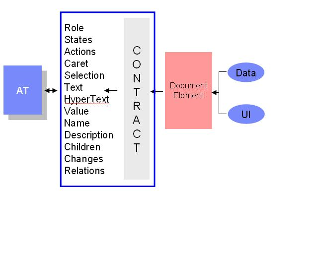 Accessibility infomation mapped to a DOM element in the DOM