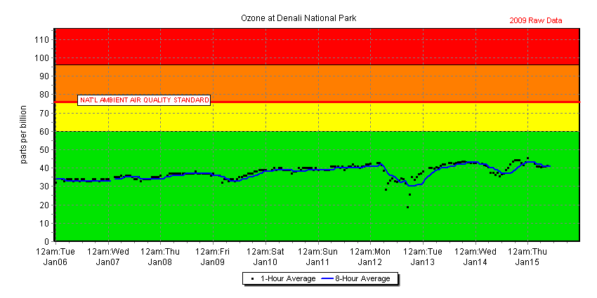 Chart of recent 1-hour and 8-hour average ozone concentration data collected at Headquarters, Denali NP