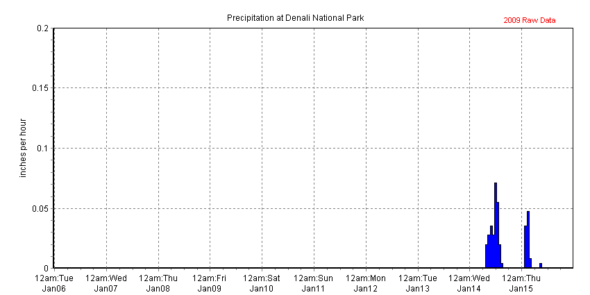 Chart of recent precipitation data collected at Headquarters, Denali NP