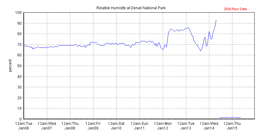 Chart of recent relative humidity data collected at Headquarters, Denali NP
