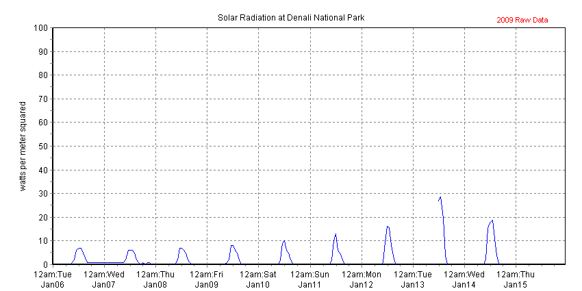 Chart of recent solar radiation data collected at Headquarters, Denali NP