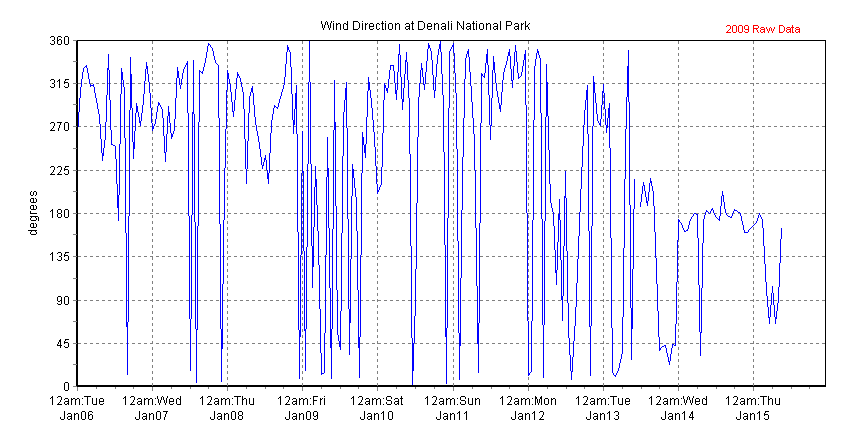 Chart of recent wind direction data collected at Headquarters, Denali NP