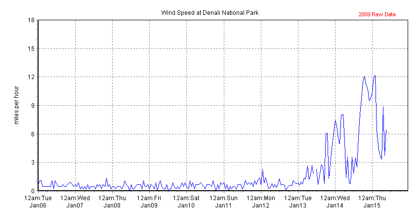 Chart of recent wind speed data collected at Headquarters, Denali NP