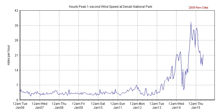 Chart of recent peak 1-second wind speed data collected at Headquarters, Denali NP