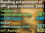 Reading achievement of 4th-grade students: 2001	 
Sweden (highest average score): 561	 
United States: 542	 
Belize (lowest avg. score): 327	 
International Average: 500 