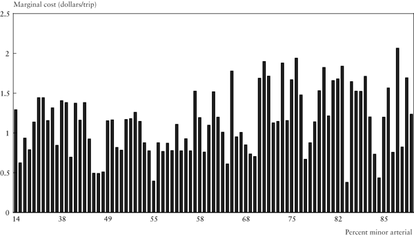 Figure 9 - ORMC Distribution with Respect to Highway Functional Type Percentage During Off-Peak Hours for a Trip Distance of Two Miles (VOT = $7.6): Marginal Cost vs. Minor Arterial Highway. If you are a user with a disability and cannot view this image, please call 800-853-1351 or email answers@bts.gov for further assistance.