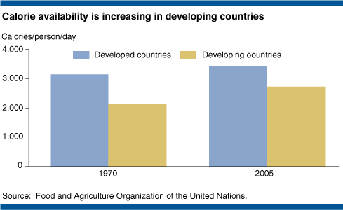 Bar chart showing that calorie availability increased in developing countries from 1970-2005