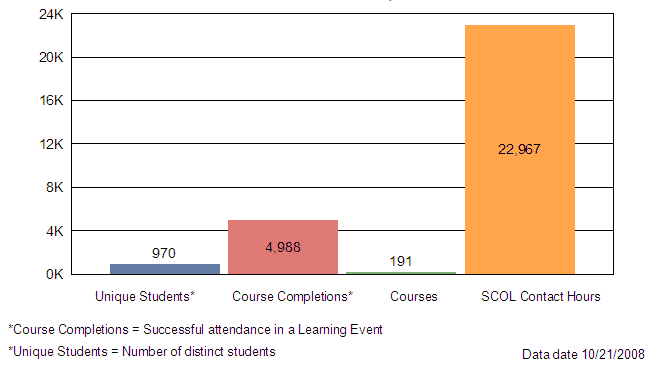 Bar graph. 970 unique students (number of distinct students), 4988 course completions (successful attendance in a learning event), 191 courses, 22967 SCOL contact hours. Data date october 21st, 2008.