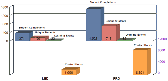 For leadership events, 371 student completions, 159 unique students, 22 learning events, 1956 contact hours. For professional development events, 1522 student completions, 718 unique students, 62 learning events, 8891 contact hours.