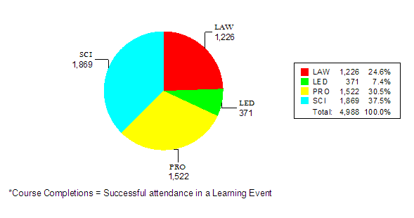 Pie chart. Course completions mean successful attendance in a learning event. Sci, 1869 or 37.5%. Law, 1226 or 24.6%. Leadership, 471 or 7.4%. Professional, 1522 or 30.5%. Total 4988.