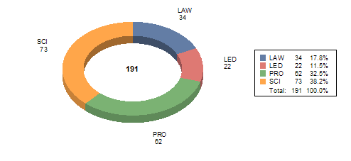 Pie chart. Of 191 learning events, sci 73 or 38.2%. Law, 34 or 17.8%. Leadership, 22 or 11.5%. Professional, 62 or 32.5%.