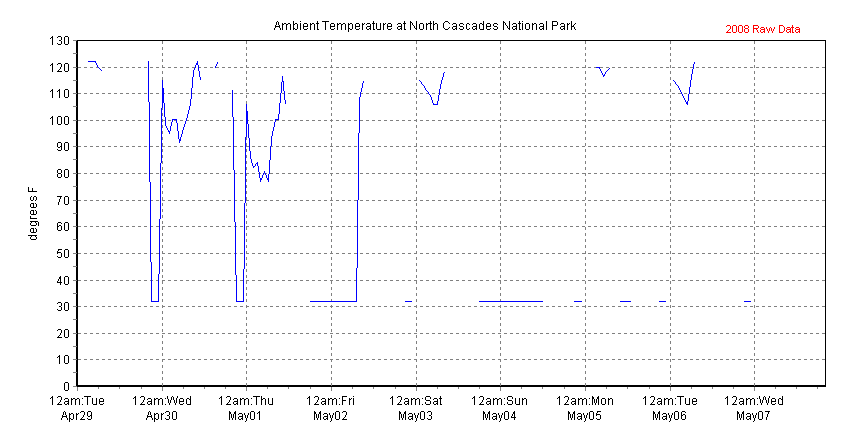 Chart of recent temperature data collected at Marblemount Ranger Station, North Cascades NP