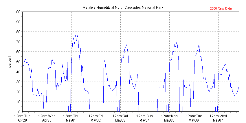Chart of recent relative humidity data collected at Marblemount Ranger Station, North Cascades NP