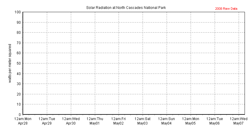 Chart of recent solar radiation data collected at Marblemount Ranger Station, North Cascades NP