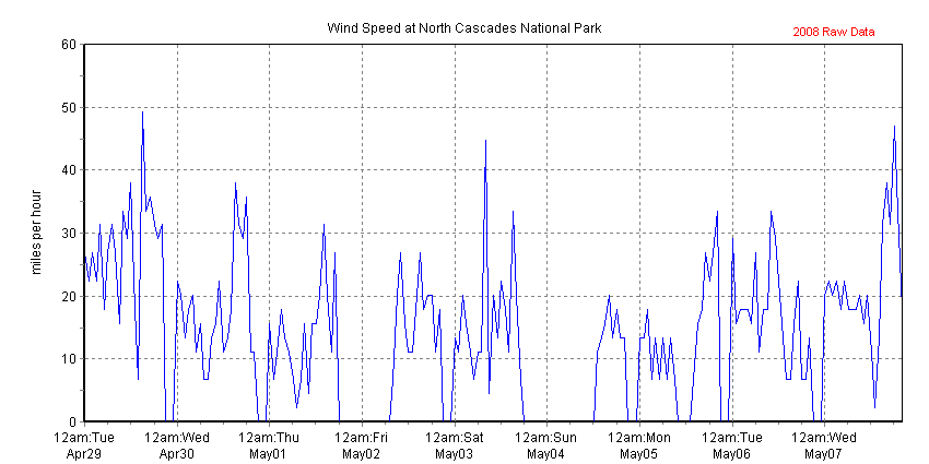 Chart of recent wind speed data collected at Marblemount Ranger Station, North Cascades NP