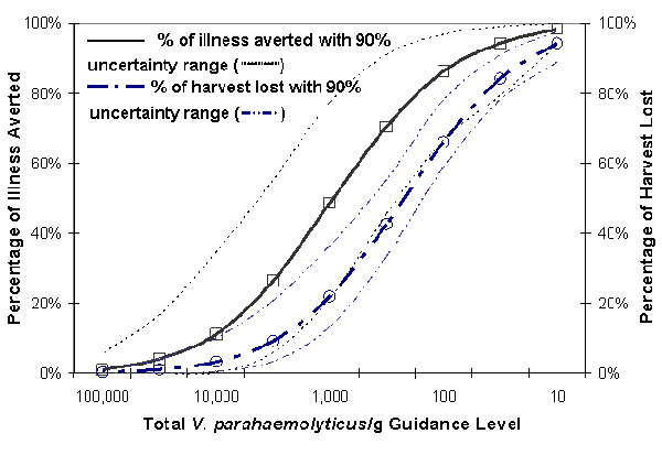 Figure VI-10. Predicted Effect of Control of Total Vibrio parahaemolyticus per Gram Oysters at
Time of Harvest for the Gulf Coast (Louisiana) Summer Harvest