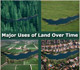 Major Uses of Land Over Time