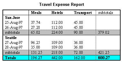 Travel Expense Report table as rendered by a visual user agent.