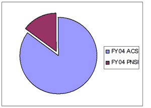 pie chart of FY04 division of PN Submissions as described in text