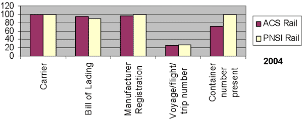 Bar graph comparing submission rates in ACS and PNSI. Link to long description