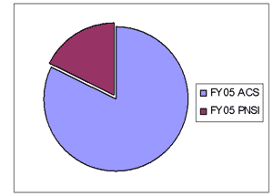 pie chart of FY05 division of PN Submissions as described in text