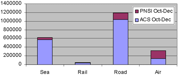 bar graph submissions by mode of transportation as described in text