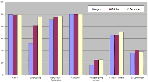 Bar graph illustrating submission rates by data element. Link to long description.