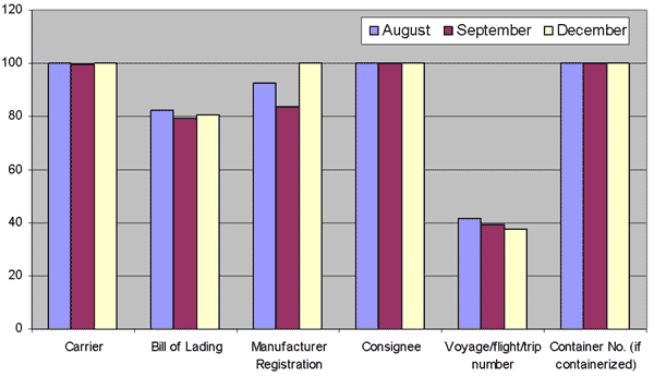 Bar graph illustrating submission rates by data element. Link to long description
