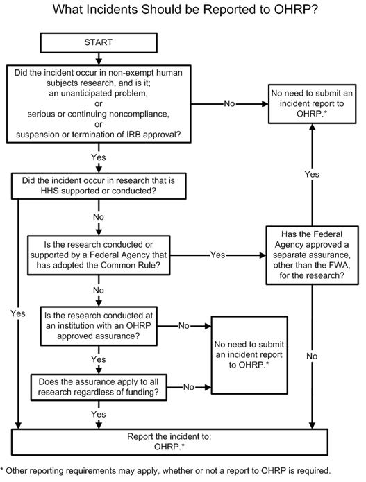 What Incidents Should be Reported to OHRP