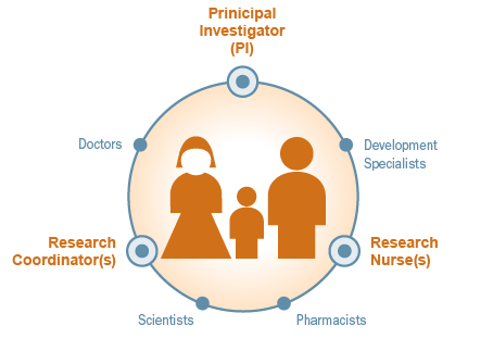 This diagram visually represents parents and children in the center of a research team by showing a family surrounded by the Principal Investigator, Research Nurses, Research Coordinators, Developmental specialists, pharmacists, scientists and doctors as examples of possible team members.