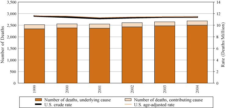 Malignant mesothelioma: Number of deaths, crude and age-adjusted death rates, U.S. residents age 15 and over, 1999–2004