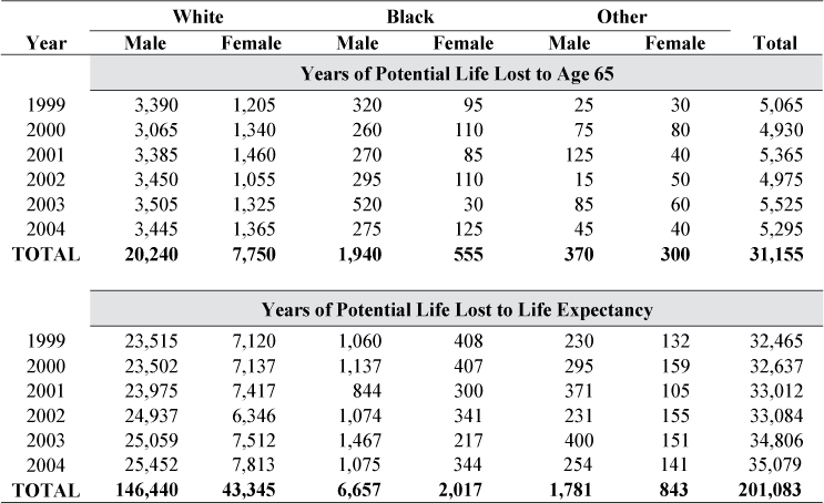 Malignant mesothelioma: Years of potential life lost to age 65 and to life expectancy by race and sex, U.S. residents age 15 and over, 1999–2004