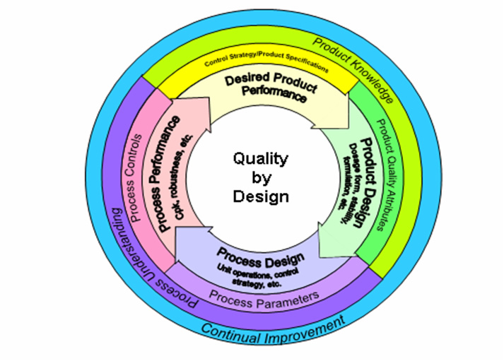 Quality By Design Graphic