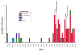 Figure 1. Neisseria meningitidis cases, Edmonton, Alberta, January 1997 to May 2001.*