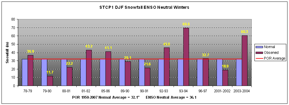 State College, PA Winter Snowfall during ENSO Neutral Seasons (ONI between -0.5 and +0.5)